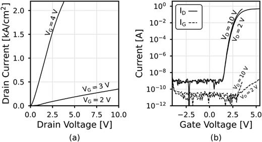 (a) Output and (b) transfer characteristics of a representative self-aligned vertical GaN finFET showing ohmic turn-on and low gate leakage.