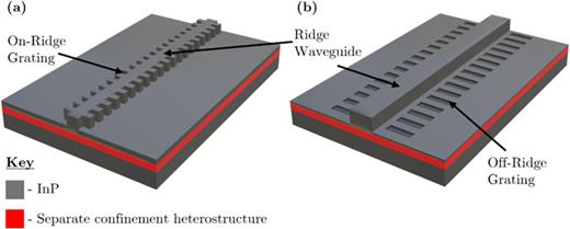 Schematics of the two LC-DFB laser designs fabricated in this work. (a) “On-ridge” grating structure. (b) “Off-ridge” grating structure.