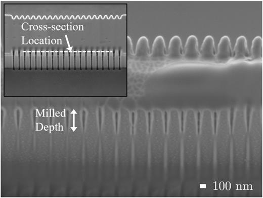 On-ridge gratings milled using gold ions using the single pixel line scanning routine and subsequently cross sectioned using the FIB. The dose was 400 nC/cm with 1000 loops. Milled depth is shown and the inset shows an overview of the grating with a dashed line indicating where the cross section was made.