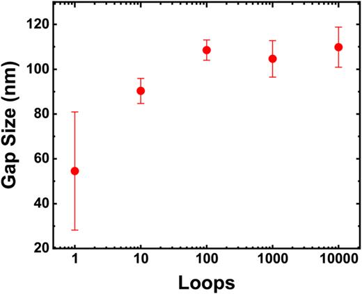 Grating gap size as a function of loops for off-ridge gratings milled using the SPL scanning routine with a dose of 150 nC/cm.