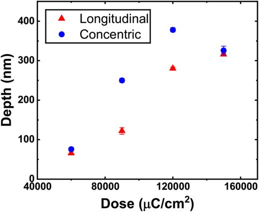 Depth as a function of dose for off-ridge grating structures milled using gold ions with the longitudinal (triangle) and concentric (circles) scanning routines.