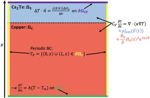 Schematic of a 2D domain with copper subdomain    Ω C and    C  s 2 Te subdomain    Ω S. The corresponding partial differential equations (PDEs) and boundary conditions are shown.