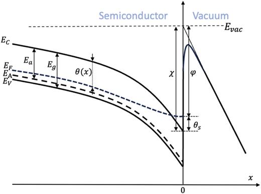 Energy diagrams of a semiconductor emitter in a strong electric field for a   p-type semiconductor, such as    C  s 2 Te. See the text for details.