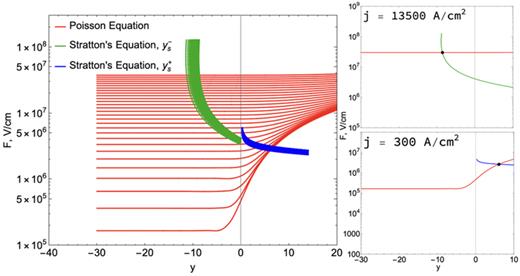 Solutions to the Poisson equation (3b) shown together with the positive and negative Stratton equations (5) and (6) respectively. An example of intersection for each Stratton equation is plotted on the right panels.