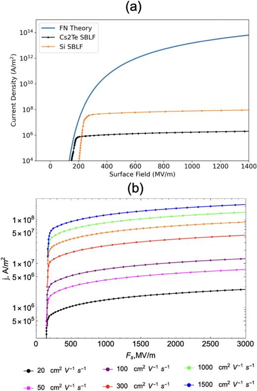 (a) Calculated field-emission current density for    C  s 2 Te and Si. FN prediction plotted separately as solid line. (b) Parameterized field-emission current density for a known range of electron mobility for semiconductors (   C  s 2 Te: 20,    Si: 1500 cm    2 V     − 1 s     − 1).
