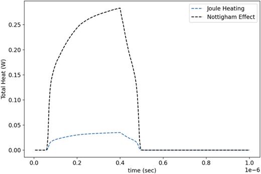 Total generated heat for the Nottingham effect and the Joule effect during a single RF pulse.