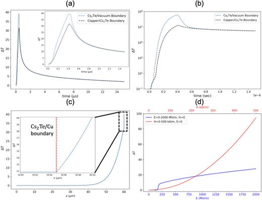 (a) Relative temperature rise under a single RF pulse. Here, the current density follows the SBLF model. (b) As in (a), but if the current density followed the FN model. (c) 1D spatial temperature distribution at   t = 0.4  μs. (d) Maximal relative temperature increase when independently varying applied magnetic and electric fields.