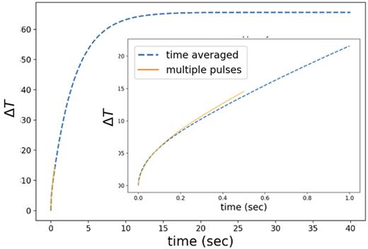 Maximal attainable temperature rise with explicit calculations of the temperature spike over multiple pulses vs calculations using a time-averaged heat source.