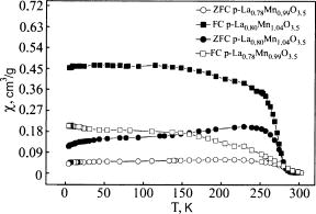 Magnetic properties of p‐La0.78Mn0.99O3.5 and p‐La0.80Mn1.04O3.5 ...