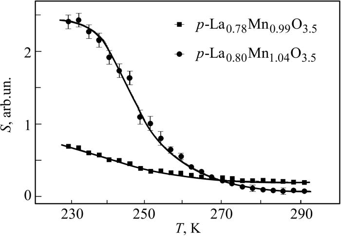Low-frequency ferromagnetic resonance in nanocomposite manganites p-La0 ...