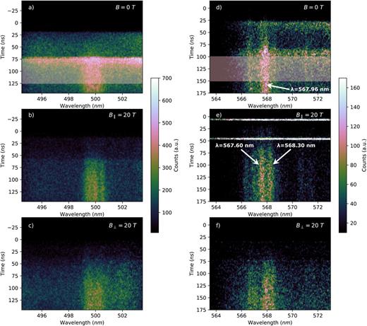 Time-resolved spectra collected by the HD spectrometer for two bandwidths (left: 493–504 nm, right: 563–573 nm). Both orientations of the magnetic field are presented: (a) and (d) at 0 T, (b) and (e) at 20 T (parallel to the line of sight), and, (c) and (f) at 20 T (perpendicular to the line of sight). The shaded bands in (a) and (d) indicate the time range over which the signal was integrated (see Fig. 4). The Zeeman splitting is particularly apparent by comparing images (d) and (e), as shown by the arrows.