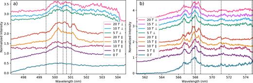 Time-integrated lineouts from 140 to 160 ns for all values and orientations of the magnetic field: (a) 493–504 nm, (b) 563–573 nm. The dashed vertical lines correspond to the theoretical NII lines from NIST.