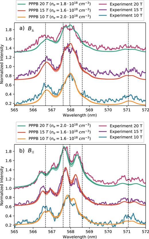 PPPB simulations for the NII transitions overlaid on time-integrated (over 50 ns) lineouts for 5, 10 and 20 T: (a) perpendicular and (b) parallel to the magnetic field orientation. Solid curves represent the values indicated in the legend, while the shaded areas correspond to simulations with δne = ±0.2 × 1018 cm−3 relative to them (here, curves with higher intensities correspond to higher densities). The electron temperature is Te = 5 eV for all simulated spectra. A linear background has been added to account for the bremsstrahlung emission of the plasma, and the spectra are normalized for each magnetic field and orientation. The dashed vertical lines correspond to the theoretical NII lines from NIST.