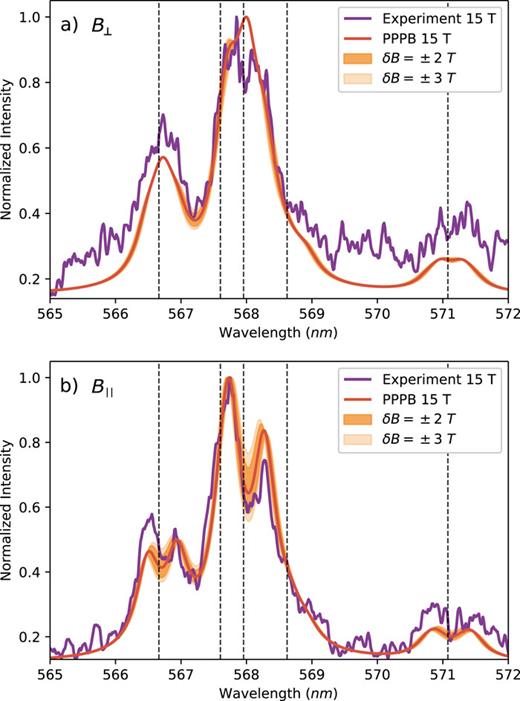 Same as Fig. 5, but with a variation in the magnetic field indicated by the shaded areas for 2 or 3 T. Here, curves with lower intensities correspond to higher B. The plasma conditions for the simulated spectra are ne = 1.6 × 1018 cm−3 and Te = 5 eV.