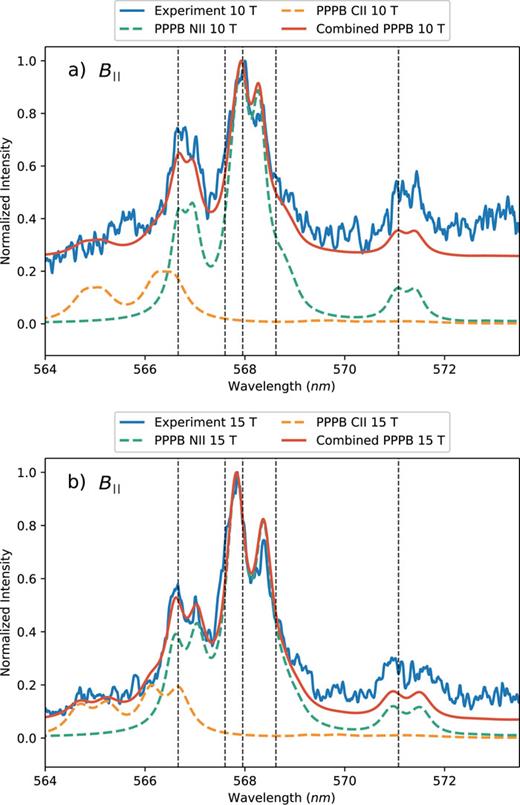 Time-integrated spectra (over 50 ns) compared to the NII, CII and combined PPPB simulations; ne = 1.4 × 1018 cm−3, Te = 5 eV and ne = 1.6 × 1018 cm−3, Te = 5 eV for B‖ of (a) 10 and (b) 15 T, respectively. A linear background has been added to account for the bremsstrahlung emission of the plasma. The dashed vertical lines correspond to the theoretical NII lines from NIST.