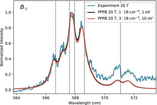 Time-integrated spectra (over 50 ns) compared to the NII PPPB simulations for a parallel magnetic field orientation and the conditions shown in the legend. The similarity in the line shapes for certain combinations of ne and Te necessitate the use of independent diagnostics to choose the appropriate values. The dashed vertical lines correspond to the theoretical NII lines from NIST.