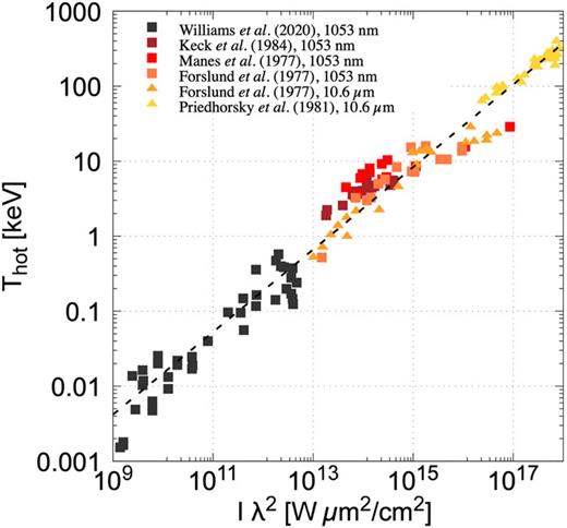 FIG. 1. Laser intensity scaling of hot-electron temperature.26–30 Squares (■) and triangles (▴) represent laser wavelengths of 1053 nm and 10.6 µm, respectively.