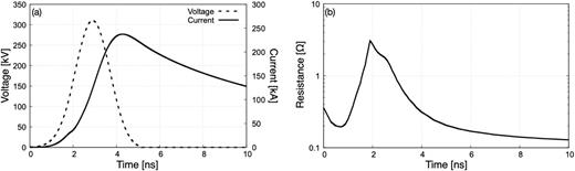 FIG. 3. Temporal evolution of (a) self-consistent voltage and current and (b) coil resistance. The coil current increases slowly, reaching a maximum at 4.2 ns. The coil resistance changes dramatically until 4.2 ns.