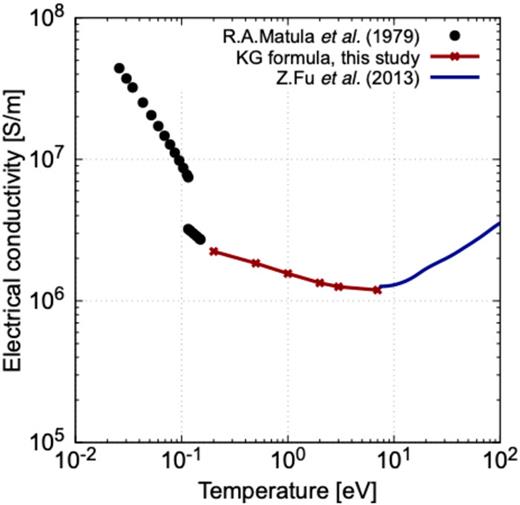 FIG. 4. Temperature dependence of the electrical conductivity of solid dense gold. For T &lt; 0.27 eV, experimental data were used. For 0.27 eV &lt; T &lt; 7 eV, the conductivity was calculated using the Kubo–Greenwood formula based on a quantum MD simulation. For T &gt; 7 eV, the conductivity was calculated with the modified Spitzer formula.