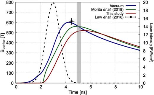 FIG. 5. Temporal evolution of the incident laser pulse (dashed black line), the magnetic field generated in vacuum (solid blue line), and the magnetic field that penetrated the gold cone with a previously reported σ(T)19 (solid green line) and the σ(T) shown in Fig. 4 (solid red line), respectively. The square point shows the experimental data on the magnetic field measured inside a plastic insulator (corresponding to vacuum).25 The shaded area (4.8–5.2 ns) represents the time window in the arrival times of several shots of a short-pulse laser to heat the fuel core in the previous MFI experiment.15