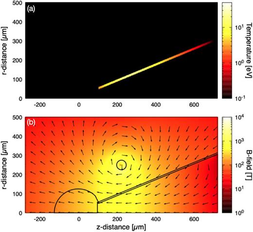 FIG. 6. Spatial distributions of (a) temperature and (b) magnetic field at 5.2 ns. The cone wall heats up to several tens of electron volts owing to induction heating, and the electrical conductivity drops by an order of magnitude. This conductivity drop leads to rapid diffusion, and thus the applied magnetic field penetrates the cone wall at this time.