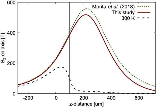 FIG. 7. Line-outs of the magnetic field strength at 5.2 ns on the z axis with (i) a constant electrical conductivity of 4.07 × 107 S/m, (ii) the temperature-dependent electrical conductivity based on a previous analysis,19 and (iii) the temperature-dependent electrical conductivity shown in Fig. 4. The magnetic field strengths at the cone tip are 102, 385, and 397 T, respectively.