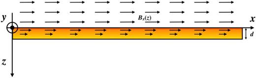 FIG. 8. Simple illustration of magnetic diffusion. An infinitely wide conductive plate of thickness d is placed on the x–y plane. A magnetic field is applied in the x direction outside the conductor (0 &lt; z). This magnetic field causes an eddy current in the y direction and diffuses into the conductive plate, causing induction heating.