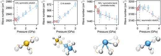 FIG. 12. Pressure dependence of frequencies for four mid-IR modes. Pressure-driven IR peak shifts are distinguished between low-pressure and high-pressure phase ranges. Red and blue open squares represent the peak positions of the IR modes measured in the low-pressure range corresponding to the I4/mcm phase and in the high-pressure range corresponding to the Imm2 phase, respectively. Gray dashed lines indicate the approximate phase boundaries. Red dashed and blue dashed lines are guides to the eyes for redshifts and blueshifts. Reprinted with permission from Kong et al., Proc. Natl. Acad. Sci. U. S. A. 113(32), 8910–8915 (2016). Copyright 2016 National Academy of Sciences.