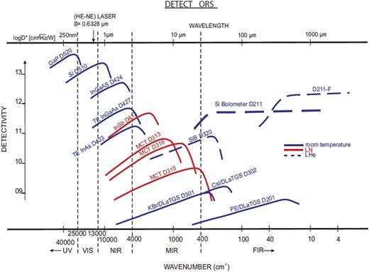 FIG. 3. Performance of various detectors. Reprinted from dataset of Bruker Corporation, “Application Note AN M161.” Copyright 2019 Author(s).39
