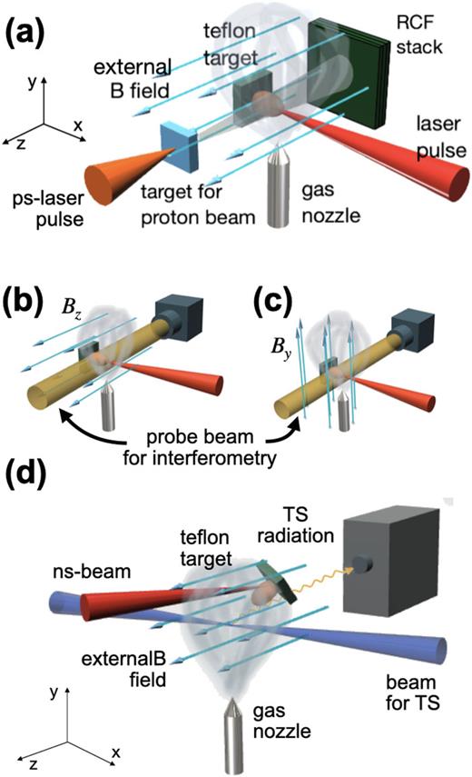 FIG. 1. Experimental setup and diagnostics used to characterize a magnetized shock. Proton radiography and interferometry diagnostics were used alternatively along the axis perpendicular to the laser and to the plasma flow (i.e., the z axis). (a) Proton radiography setup. (b) and (c) In the case of interferometry, we could rotate the coil in order to have two different magnetic field orientations with respect to the field of view of the probe beam. (d) Setup of the Thomson scattering (TS) diagnostic fielded at LULI2000.