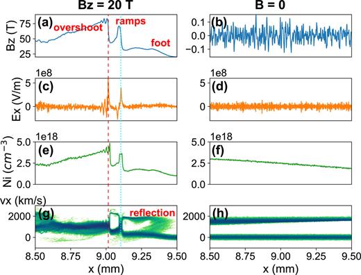 FIG. 10. Features of the supercritical quasi-perpendicular collisionless shock structure in ion density and electromagnetic fields distribution (with and without an external magnetic field), which prove the dominant particle acceleration mechanism to be SSA. (a) and (b) Transverse magnetic field Bz. (c) and (d) Longitudinal electric field Ex. (e) and (f) Ion density profile. (g) and (h) Phase-space distribution x–vx at the end of the simulation, i.e., at t = 2.7 ns. The left column is for the case with a magnetic field, and the right column is for the case without one. The red dashed line and the cyan dotted line indicate the positions of the shock ramps.