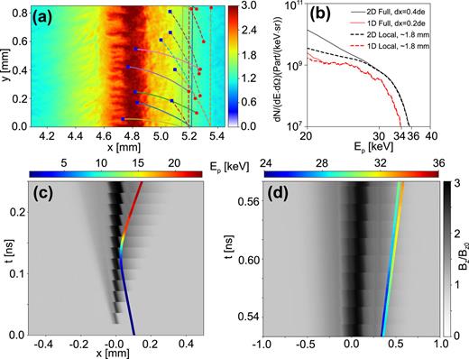 FIG. 11. 2D simulation results. (a) Magnetic field maps at 0.7 ns, normalized to 20 T, with trajectories of protons (Ek &gt; 30 keV). Solid lines are for protons from the ambient plasma, and dashed ones are for protons from the drifting plasma; blue squares are the starting positions at 0.5 ns, while red dots are the ending position at 0.7 ns. (b) Energy spectra of both 1D and 2D simulation results at 0.7 ns. Red lines are for the 1D case (solid line for protons in the whole simulation box, dashed line for those that lie around the shock layer in the vicinity of 1.8 mm), while black lines are for the corresponding 2D case. (c) Trajectory of a proton reflected at the shock front in the x–t diagram, overlaid on the transversely averaged magnetic field map in the reference frame of the contact discontinuity (the gray scale is for the magnetic field strength, while the colored scale is for the proton kinetic energy). (d) Trajectories of two protons surfing along the shock front, also in the x–t diagram, overlaid on the transversely averaged magnetic field map in the same reference frame.