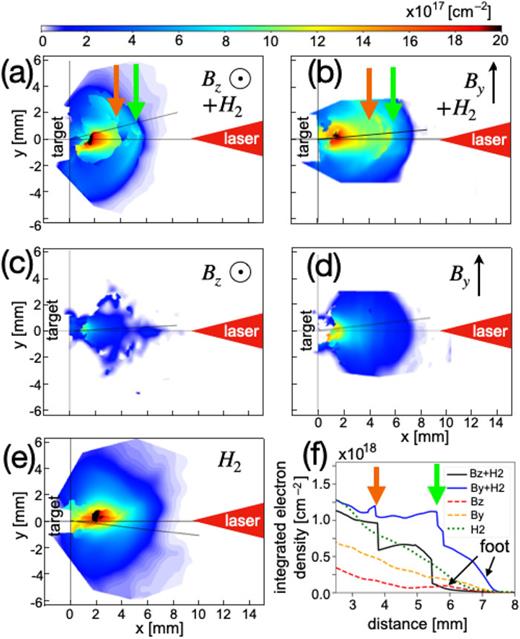 FIG. 2. Integrated plasma electron density, as measured by optical probing at 4 ns after the laser irradiation of the target, in three different cases: (a) and (b) with both ambient gas and a magnetic field in the xy and xz planes, respectively; (c) and (d) without ambient gas but with a magnetic field in the xy and xz planes, respectively;45,46 (e) with ambient gas but without a magnetic field in the xy or xz planes. Each image corresponds to a different laser shot, while the color scale shown at the top applies to all images. The sharp edges on the top and bottom of (b) and (d) are regions blocked by the coil assembly. (f) Lineouts along the thin dark lines shown in each image. The laser comes from the right side and the piston source target is located at the left (at x = 0). Orange arrows indicate the piston front, while green arrows indicate the shock front.