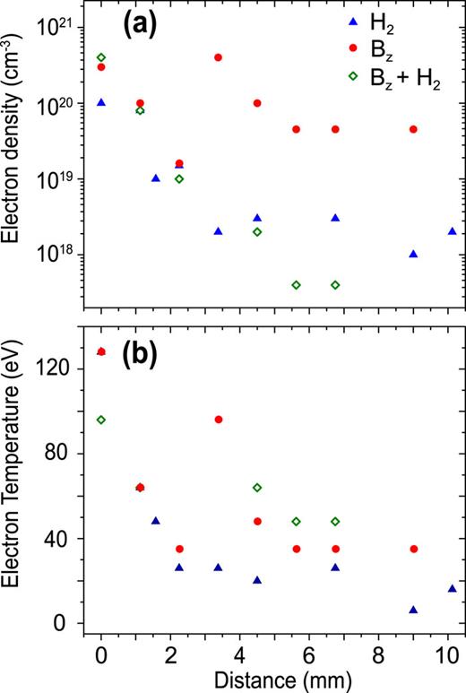 FIG. 3. FSSR evaluation of (a) electron density and (b) electron temperature of the laser-produced piston in three different configurations (see legend) along the expansion axis. The measurements are based on analysis50 of the relative intensities of the x-ray emission lines of He-like and H-like (see text) fluorine ions in the expanding plasma in the range of 13–16 Å. The quasistationary49 approach was applied for He-like series of spectral lines, assuming a “frozen” ion charge state. The 0 point corresponds to the target surface. A spatial resolution of about 100 µm was achieved. The signal is time-integrated.