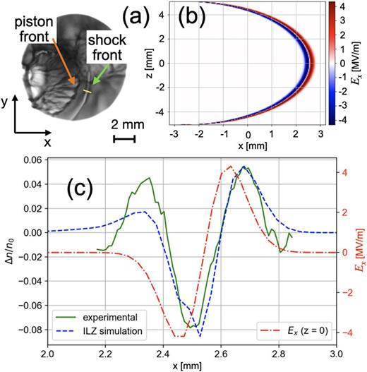 FIG. 4. Proton radiography obtained with the setup shown in Figs. 1 and 5 ns after the laser pulse. (a) Raw dose collected on the RCF film corresponding to 19 MeV protons. (b) Hemispherical electric field Ex in the xz plane, with a radius R = 5.1 mm, estimated from (a). (c) Lineout of the proton dose modulation along the yellow line in (a). The green full curve is the modulation from the experimental results, and the dashed blue curve is that from the ILZ simulation, which is obtained by imposing a bipolar electric field with hemispherical shape shown in (b). The red dash-dotted curve represents the lineout of the field Ex in z = 0.