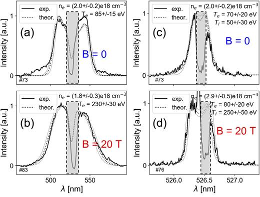 FIG. 6. Thomson scattering measurements of the plasma density and temperatures in the region downstream of the shock front for different cases: (a) measurement on the electron waves for the case with B = 0 (i.e., with only ambient gas), allowing retrieval of the local electron number density and electron temperature, as stated; (b) the same measurement for the case with B = 20 T (i.e., with both an external magnetic field and ambient gas); (c) measurement on the ion waves in the plasma for the case with B = 0, allowing retrieval of the local electron and ion temperatures, as stated; (d) the same measurement for the case with B = 20 T. Solid lines are the experimental data profiles, while dashed lines are the theoretical spectra. The stated uncertainties in the retrieved plasma parameters represent the possible variations of the parameters of the theoretical fit (shown by the thin dotted gray lines). Note that the deep central dip in the experimental spectra is related to a filter (a black aluminum stripe), which was positioned immediately before the entrance of the two streak cameras (recording the light scattered off the electron and ion waves, respectively). This filter was used to block the very intense and unshifted laser wavelength (the Rayleigh-scattered light), which otherwise would have saturated the cameras. Thus, no signal was recorded in this zone, which is indicated by the gray dashed box. The strong narrow peak at around 562.4 nm in (d) is caused by leakage of that strong light just at the edge of the filter. The position of the filter could change in the wavelength domain, because the diagnostic could be realigned between shots.
