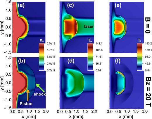 FIG. 8. FLASH simulation investigating a single shock formation and performed under the conditions of the JLF/Titan experiment. Maps were extracted from FLASH simulations at 2 ns (after the laser irradiation) of (a) and (b) electron density ne in cm−3, (c) and (d) electron temperature Te in eV, and (e) and (f) ion temperature Ti in eV. The upper row is for the case without a magnetic field, while the lower row is for the case with a magnetic field. All maps are on a linear scale. This xy-plane slice is cut at z = 0. The laser comes from the right side along y = 0, and the target is at the left side. The orange arrow indicates the piston edge, while the green arrow indicates the shock front.
