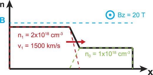 FIG. 9. Diagram of PIC simulation setup. The shocked plasma lies in the left half of the simulation box (red dashed line), drifting toward the right, while the ambient plasma lies in the right half (green dashed line). The values of the number density n, drift velocity v, and magnetic field B are indicated. We stress here that the shock width is initialized to be equal to the ion inertial length di = 200 µm.