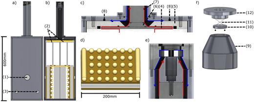 FIG. 1. (a) CAD model of the entire external housing with a 350 mm long transmission line together with a circular entry port (1) for high-voltage charging cables and small circular entry ports (3) for triggering cables coupled into the switches. (b) Cross-section of Dry Pinch I containing the LTD bricks (2). The capacitors and switches are not to scale. (c) Close-up of the transfer plate zone, including the transfer plate connecting the two capacitors (4), a high-density polyethylene insulating plate (5), a gently converging current plate (6), a magnetically insulating transmission line (7), and a recess for a nonintegrating Rogowski coil (8). (d) CAD model of the five-channel dry air ball gap switch used to trigger Dry Pinch I. (e) Cross-section of the final part of the transmission line where the X-pinch load is mounted. The gap located in the cathode at the center of the diagram hosts the load-locking ring [shown in (f)]. It is possible to use different designs for the load section with different A–K gaps or shapes/numbers of output windows. (f) CAD model of the mounting mechanism, including the cathode (9), the load-locking ring (10), the X-pinch load (11), and the top anode plug (12). The direction of electron flow within the device is indicated by red arrows before the load and by blue arrows after the load.