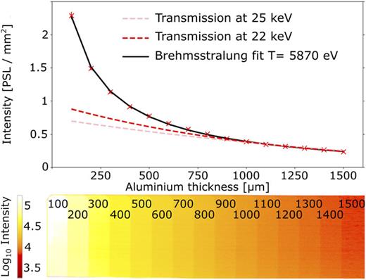 FIG. 10. Radiograph of an aluminum step-wedge spanning thicknesses from 100 to 1500 µm in increments of 100 µm. Signal spatially integrated over the area of respective steps is depicted by a red scatter plot. Error bars on the measured data points are calculated as the difference between the maximum and minimum pixel values in the averaging area. Optimization of a bremsstrahlung-like spectrum to match the transmitted signal yields an approximate temperature of 5870 eV. Dashed lines proportional to the transmission coefficients for energies corresponding to the K-shell emission lines of silver are included to highlight that the line emission is not the dominant process at low thicknesses, but can explain the signal at high step thicknesses.
