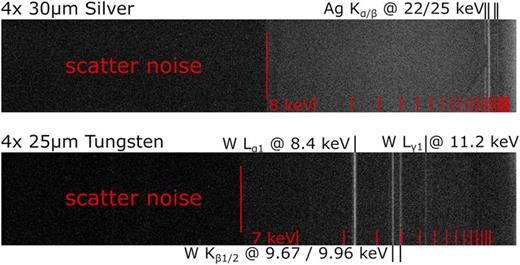 FIG. 11. Measurement of the X-pinch emission for silver and tungsten wire loads by a convex LiF spectrometer recorded on image plates. The LiF crystal was covered by a 12.5 µm titanium filter. The silver spectrum was obtained at a central Bragg angle of θ = 15° and the tungsten spectrum at an angle of θ = 20°. The red line in the silver spectrum denotes the signal–noise boundary: signal is only recorded to the right of the boundary. The red markers at the bottom of the spectra denote 1 keV intervals and highlight the spatial nonlinearity of the recorded spectra.