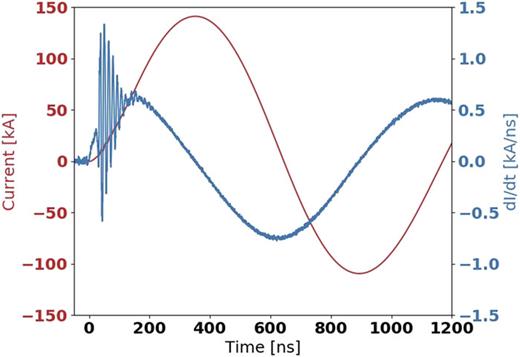 FIG. 3. Short-circuit current measurement with the load replaced by an M6 bolt. Nonintegrated Rogowski data were measured by a coil located within the recess of the Dry Pinch I top plate (depicted in blue). The oscillatory signal observed at the beginning of the Rogowski data is the noise caused by the switch firing. The red line corresponds to the current calculated as a cumulative integral of the nonintegrated Rogowski data.