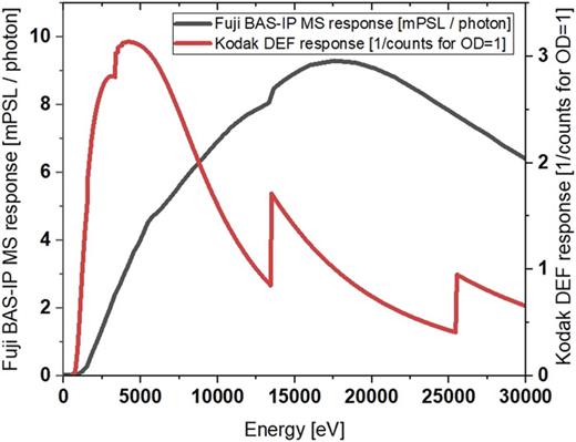 FIG. 4. The x-ray sensitivity of the Fuji-IP MS image plate (plotted in black) and the sensitivity of the Kodak DEF (plotted in red). Data are taken from experiments and modeling by Meadowcroft et al.19 and Henke et al.20