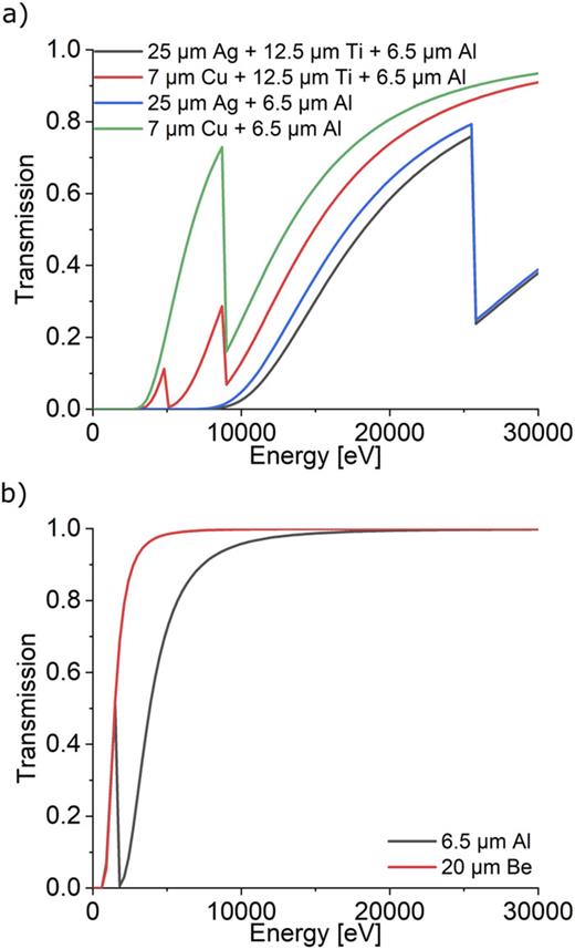 FIG. 5. Transmission profile of metal filters applied to (a) a stainless steel pinhole array target and (b) diamond photoconductive detectors and silicon x-ray diodes.
