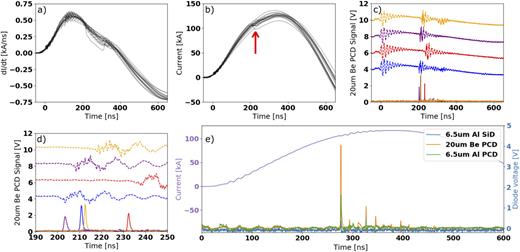 FIG. 7. Timing of all data in plots (a)–(d) is offset such that the current waveforms of all measurements coincide at 5 kA. (a) Current derivative time series measured by a nonintegrating Rogowski coil and smoothed by a 100-point (20 ns) moving-average filter. (b) Numerically integrated current waveforms of 17 back-to-back shots using the X-pinch driver with 4 × 30 µm2 silver wire load and 85 kV charging voltage. On average, a peak current of 127 kA is achieved, with a 10%–90% rise rate of 0.45 kA/ns. The red arrow denotes the visual location of the “inductive dips.” (c) The lines in the plot correspond to a signal measured by a beryllium-filtered PCD located 650 mm from the X-pinch in four separate shots (each shown in a different color). Dashed lines denote the simultaneous Rogowski coil measurement of dI/dt. In each of the four Rogowski waveforms, there is a second oscillatory structure—an “inductive dip” corresponding to a sudden change in the inductance during the pinching process. (d) Close-up of the PCD signals in (c). On average, the standard deviation between the timing of a maximum in the PCD signal and the onset of an inductive dip in the current waveform was 4.6 ns. (e) Example of a current waveform plotted alongside signals obtained by diamond PCDs and silicon AXUVs showing the simultaneity of the inductive dip and the x-ray emission. The FWHM of the highest x-ray burst is τFWHM = 1.1 ns as measured by all PCDs and AXUV SiDs.