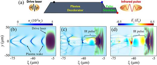 FIG. 1. (a) Schematic of the generation of long-wavelength IR pulses from a laser-driven nonlinear plasma wake in a density-tailored plasma. (b)–(d) Distributions of the transverse electric field Ey of the modulated laser pulse and the plasma wake density ne at different positions corresponding respectively to the black dot, blue dot, and red dot in (a). Here, Ey and ne are normalized to E0 ≈ 3.2 × 1012 V/m and nc ≈ 1.1 × 1021 cm−3, respectively.