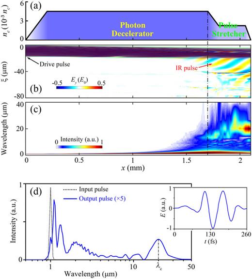 FIG. 2. (a) Density distribution of the designed plasma structure. (b) and (c) Evolutions of the transverse electric field and the radiation wavelength, respectively, of the modulated pulse in a density-tailored plasma as functions of the propagation distance x. (d) Spectral distributions of the initial laser pulse (black dotted line) and the produced IR pulse (blue solid line). The inset is a plot of the temporal waveform of the electric field of the output IR pulse in the long-wavelength part with a central wavelength of λc ≈ 20 μm. Here, the electric field Ey of the modulated pulses is normalized to E0 ≈ 3.2 × 1012 V/m.