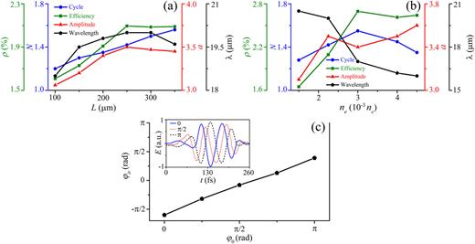 FIG. 3. (a) and (b) Energy conversion efficiency ρ, optical cycle number N, normalized amplitude a, and central wavelength λ of an IR pulse over 10 µm as functions of the length L of the uniform-density part of the stretcher and its density ne. (c) CEP φir of the long-wavelength IR pulse as a function of the CEP φ0 of the drive laser pulse. The inset shows the electric field waveform of a λc ≈ 20 μm IR pulse for three different CEPs of the initial laser pulse: φ0 = 0 (blue solid line), π/2 (red dashed line), and π (black dashed line).