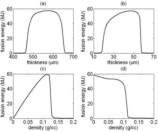 FIG. 10. Sensitivities of fusion energy yield to (a) ablator thickness, (b) pusher thickness, (c) fuel density, and (d) cushion density.