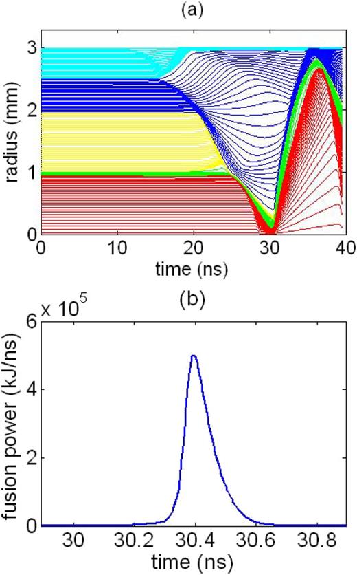 FIG. 11. (a) Implosion flow plot of the double-shell capsule surrounded by CH foam with density 50 mg/cm3. (b) Corresponding fusion power released.